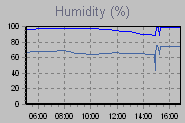 Humidity Graph Thumbnail
