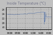 Inside Temperature Graph Thumbnail