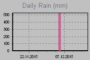 Daily Rain Graph Thumbnail