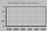 Rain Graph Thumbnail