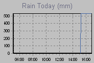 Today's Rainfall Graph Thumbnail