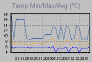 Temp Min/Max Graph Thumbnail