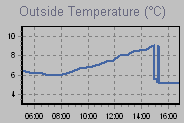 Temperature Graph Thumbnail