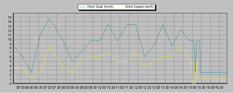 Weather Graphs