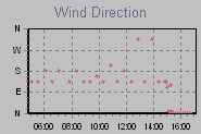 Wind Direction Thumbnail