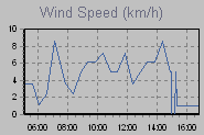 Wind Graph Thumbnail